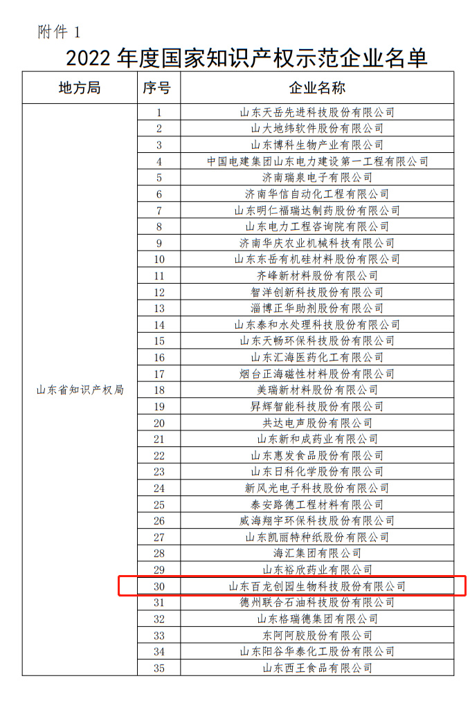 擬認(rèn)定山東百龍創(chuàng)園生物科技股份有限公司等482家企業(yè)為國(guó)家知識(shí)產(chǎn)權(quán)示范企業(yè)